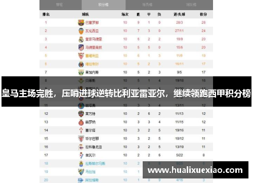 皇马主场完胜，压哨进球逆转比利亚雷亚尔，继续领跑西甲积分榜